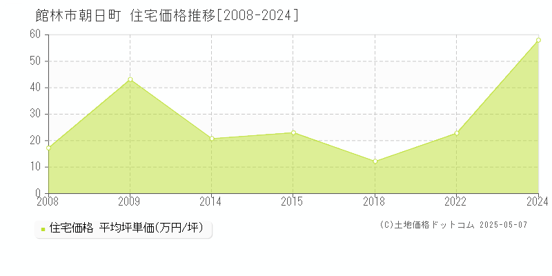 朝日町(館林市)の住宅価格推移グラフ(坪単価)[2008-2024年]
