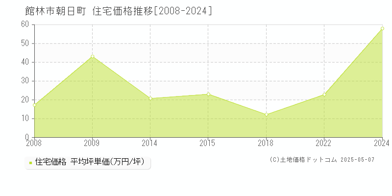 館林市朝日町の住宅価格推移グラフ 