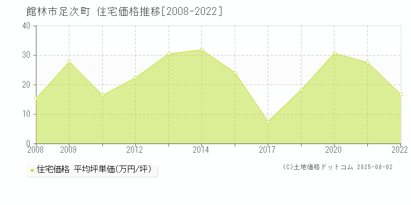 足次町(館林市)の住宅価格推移グラフ(坪単価)[2008-2022年]