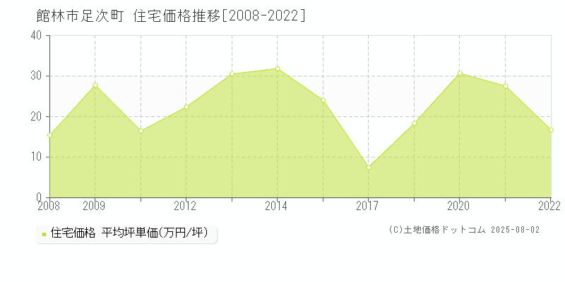 館林市足次町の住宅価格推移グラフ 