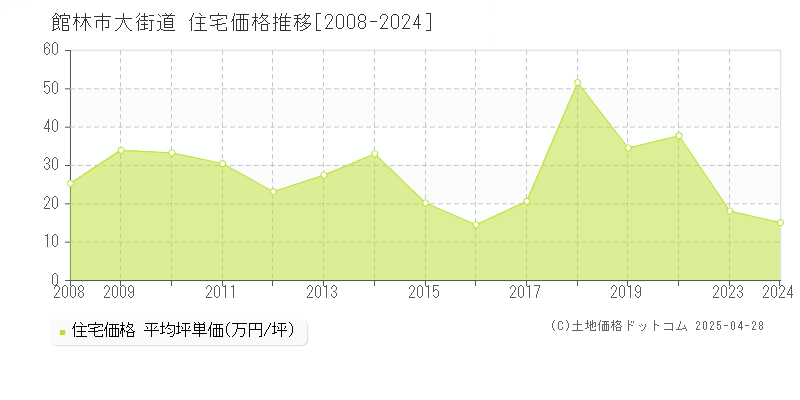 館林市大街道の住宅価格推移グラフ 