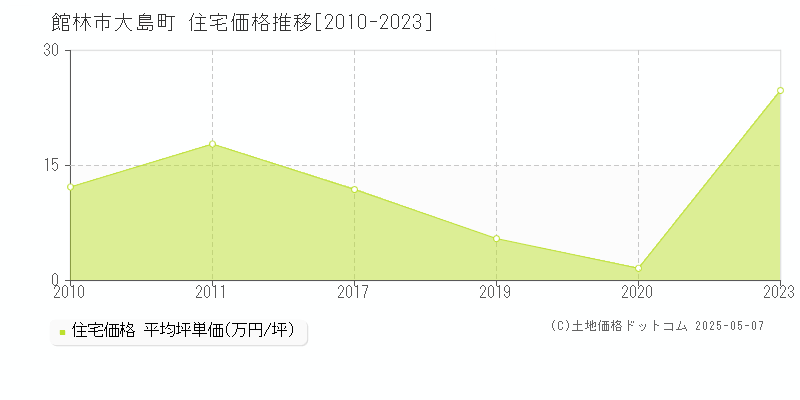大島町(館林市)の住宅価格推移グラフ(坪単価)[2010-2023年]