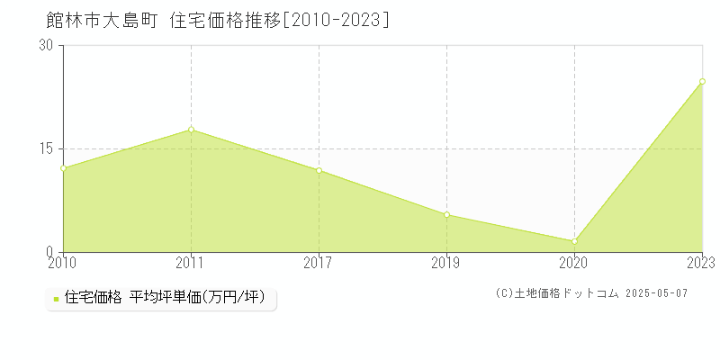 館林市大島町の住宅価格推移グラフ 