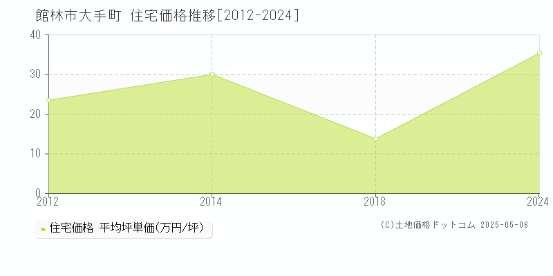 大手町(館林市)の住宅価格推移グラフ(坪単価)[2012-2024年]