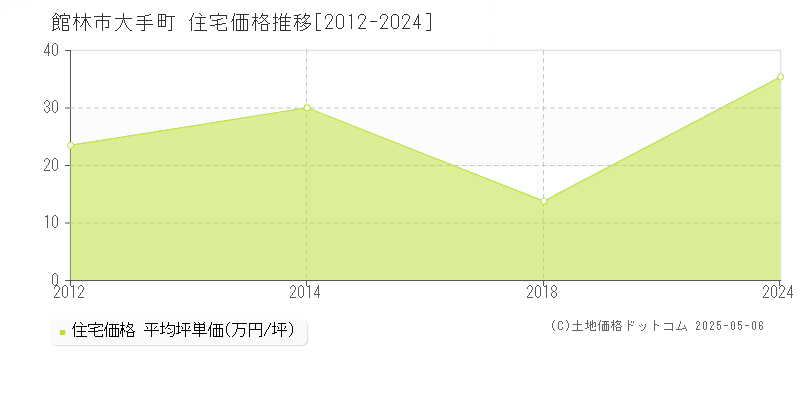 館林市大手町の住宅価格推移グラフ 