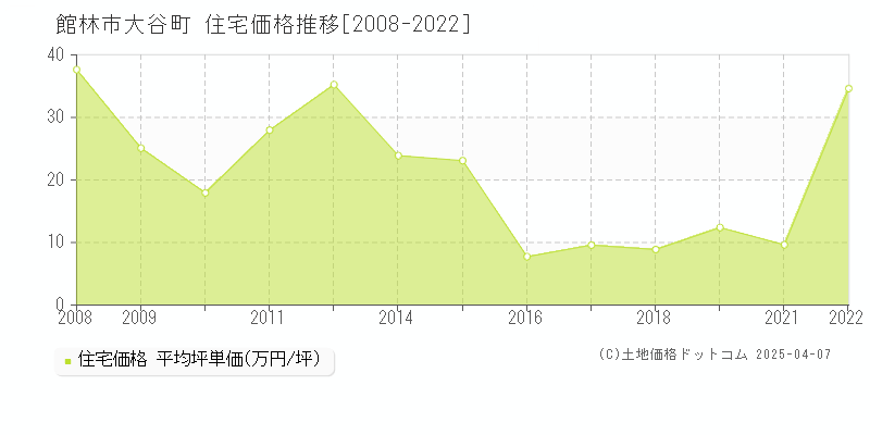 館林市大谷町の住宅価格推移グラフ 