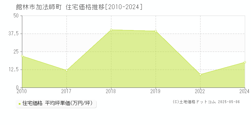 加法師町(館林市)の住宅価格推移グラフ(坪単価)[2010-2024年]