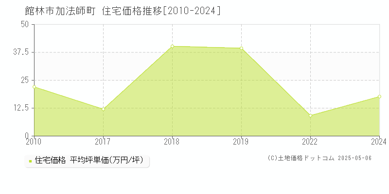 館林市加法師町の住宅価格推移グラフ 