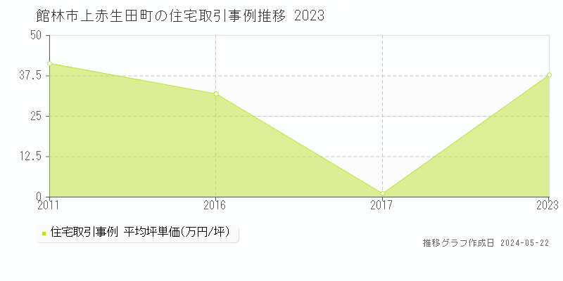 館林市上赤生田町の住宅価格推移グラフ 