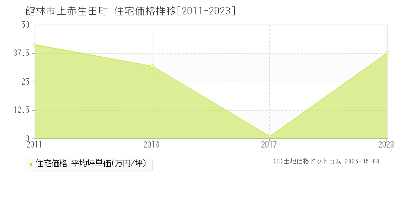 上赤生田町(館林市)の住宅価格推移グラフ(坪単価)[2011-2023年]