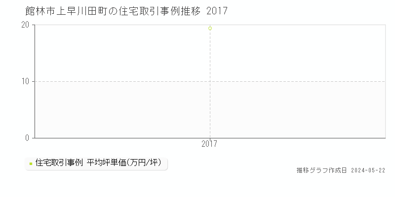 館林市上早川田町の住宅価格推移グラフ 