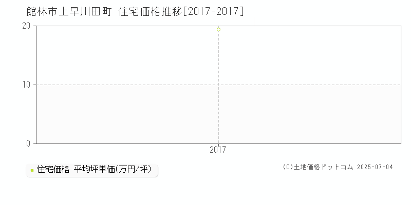 上早川田町(館林市)の住宅価格推移グラフ(坪単価)[2017-2017年]