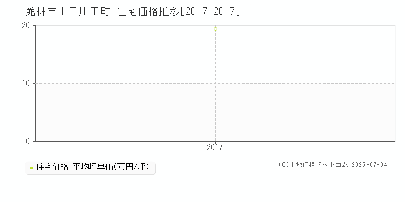 館林市上早川田町の住宅価格推移グラフ 