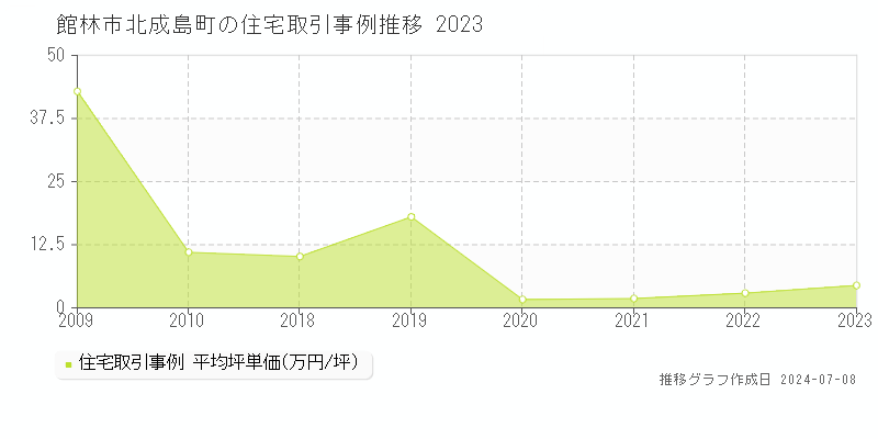館林市北成島町の住宅価格推移グラフ 