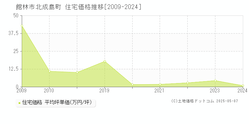 北成島町(館林市)の住宅価格推移グラフ(坪単価)[2009-2024年]