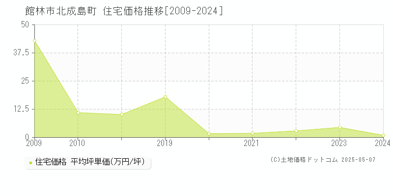 館林市北成島町の住宅価格推移グラフ 