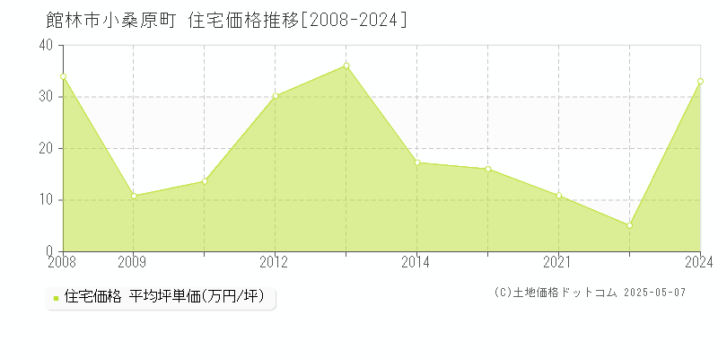 小桑原町(館林市)の住宅価格推移グラフ(坪単価)[2008-2024年]