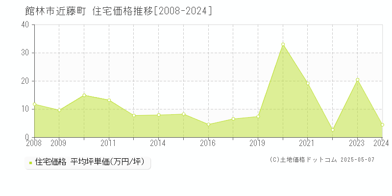 館林市近藤町の住宅価格推移グラフ 