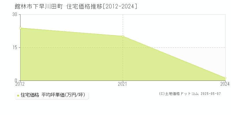 下早川田町(館林市)の住宅価格推移グラフ(坪単価)[2012-2024年]