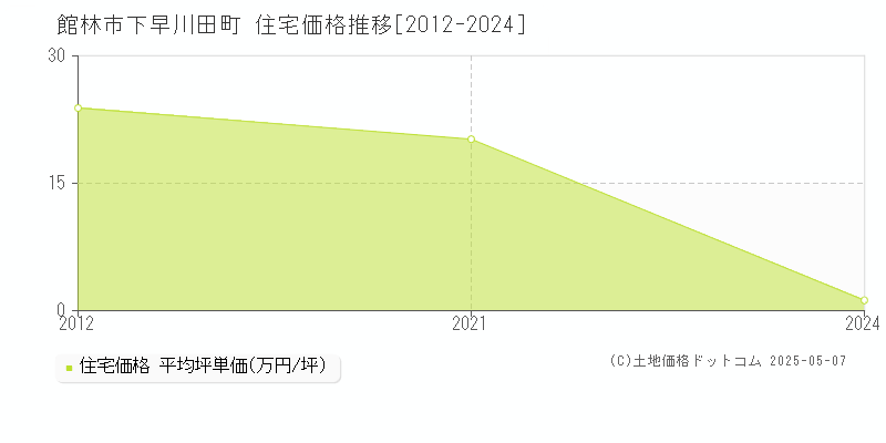 館林市下早川田町の住宅価格推移グラフ 