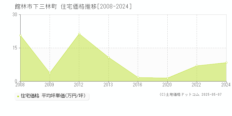下三林町(館林市)の住宅価格推移グラフ(坪単価)[2008-2024年]