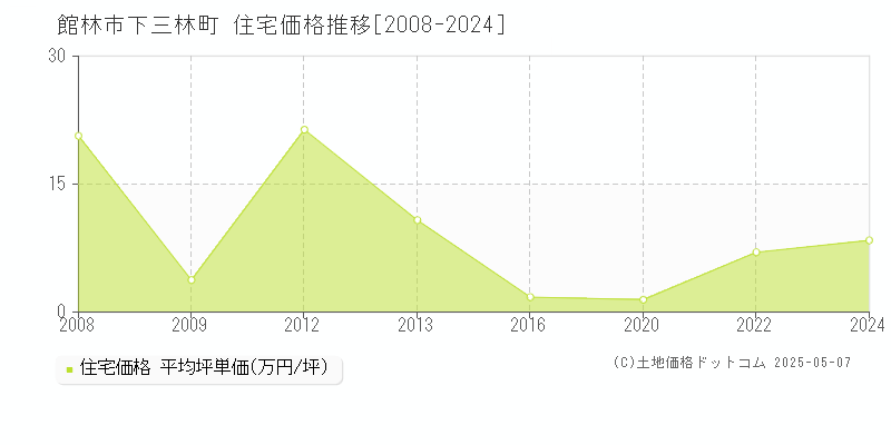 館林市下三林町の住宅価格推移グラフ 