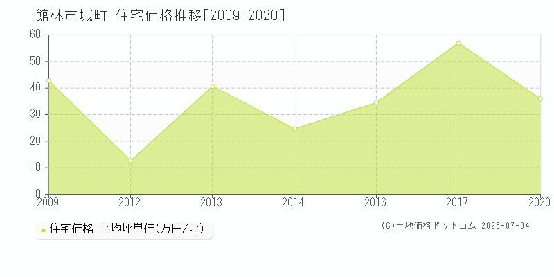 城町(館林市)の住宅価格推移グラフ(坪単価)[2009-2020年]
