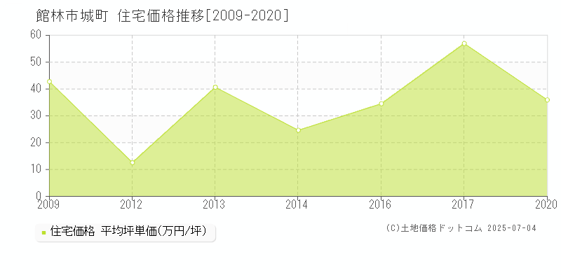 館林市城町の住宅価格推移グラフ 