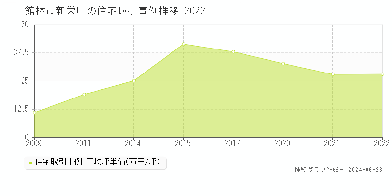 館林市新栄町の住宅価格推移グラフ 