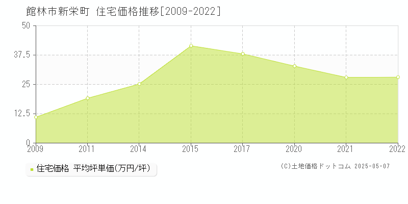 新栄町(館林市)の住宅価格推移グラフ(坪単価)[2009-2022年]