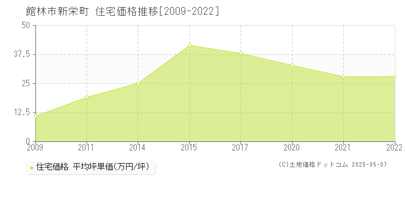 館林市新栄町の住宅価格推移グラフ 