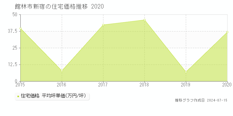 館林市新宿の住宅価格推移グラフ 