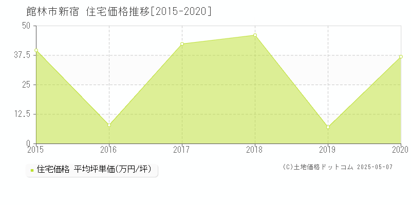新宿(館林市)の住宅価格推移グラフ(坪単価)[2015-2020年]