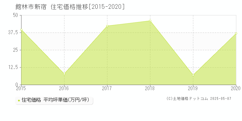 館林市新宿の住宅価格推移グラフ 