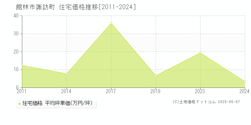 諏訪町(館林市)の住宅価格推移グラフ(坪単価)[2011-2024年]