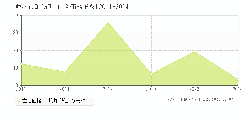 館林市諏訪町の住宅価格推移グラフ 