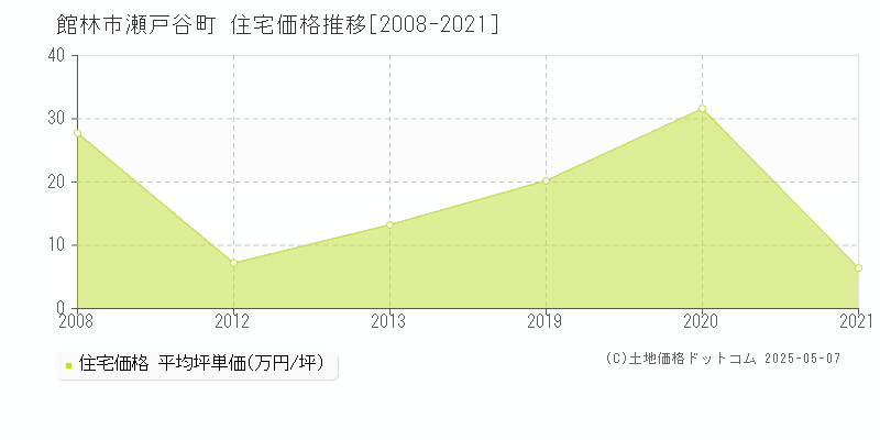 瀬戸谷町(館林市)の住宅価格推移グラフ(坪単価)[2008-2021年]