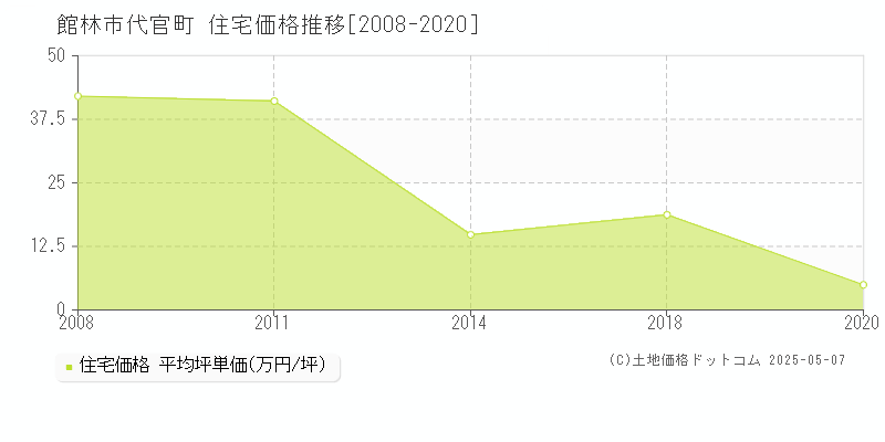 館林市代官町の住宅価格推移グラフ 