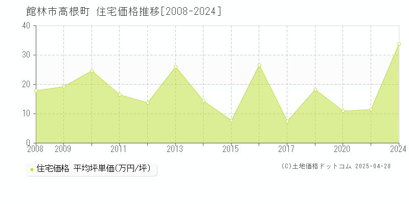 館林市高根町の住宅価格推移グラフ 