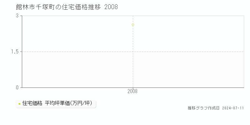 館林市千塚町の住宅価格推移グラフ 