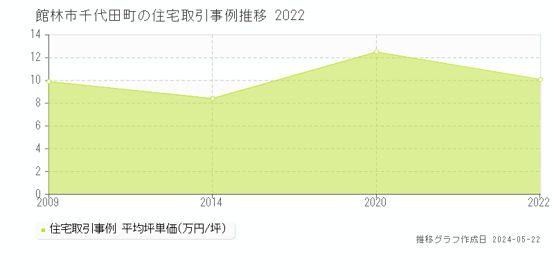 館林市千代田町の住宅価格推移グラフ 