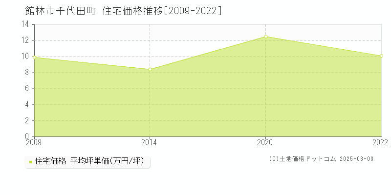 千代田町(館林市)の住宅価格推移グラフ(坪単価)[2009-2022年]