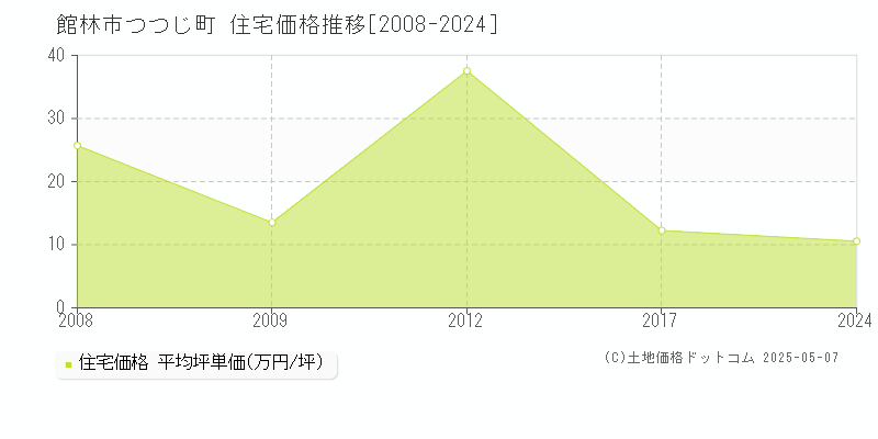 つつじ町(館林市)の住宅価格推移グラフ(坪単価)[2008-2024年]