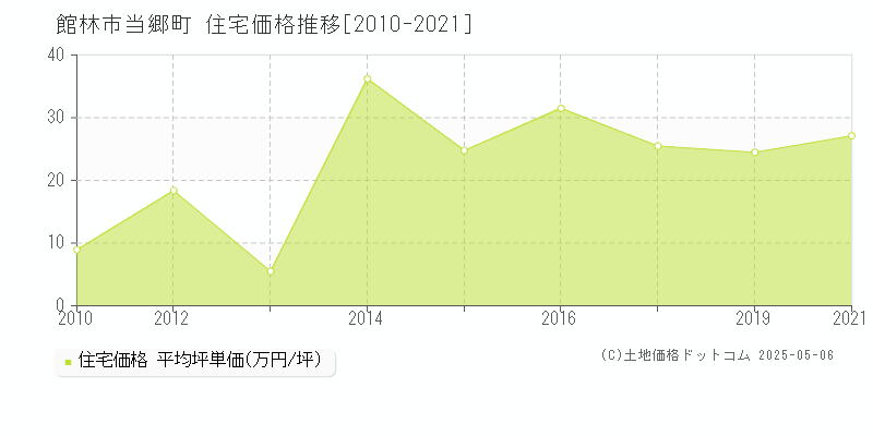 当郷町(館林市)の住宅価格推移グラフ(坪単価)[2010-2021年]