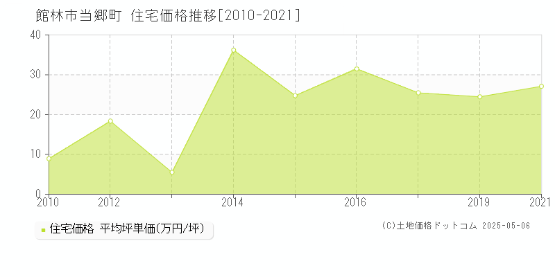 館林市当郷町の住宅価格推移グラフ 