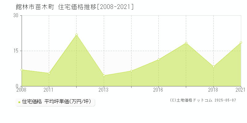 苗木町(館林市)の住宅価格推移グラフ(坪単価)[2008-2021年]