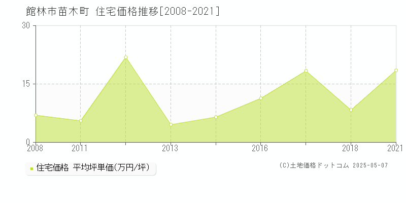 館林市苗木町の住宅価格推移グラフ 