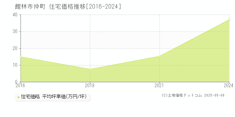 仲町(館林市)の住宅価格推移グラフ(坪単価)[2016-2024年]