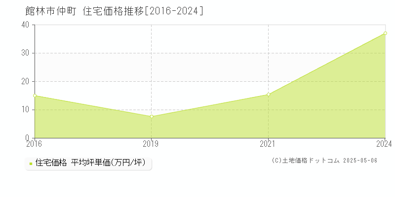 館林市仲町の住宅価格推移グラフ 