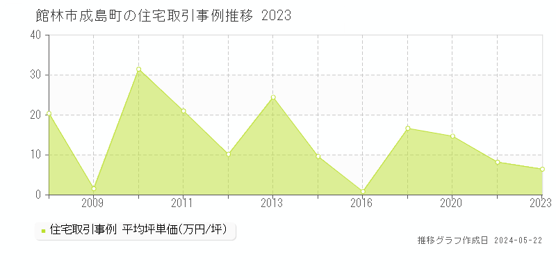 館林市成島町の住宅価格推移グラフ 